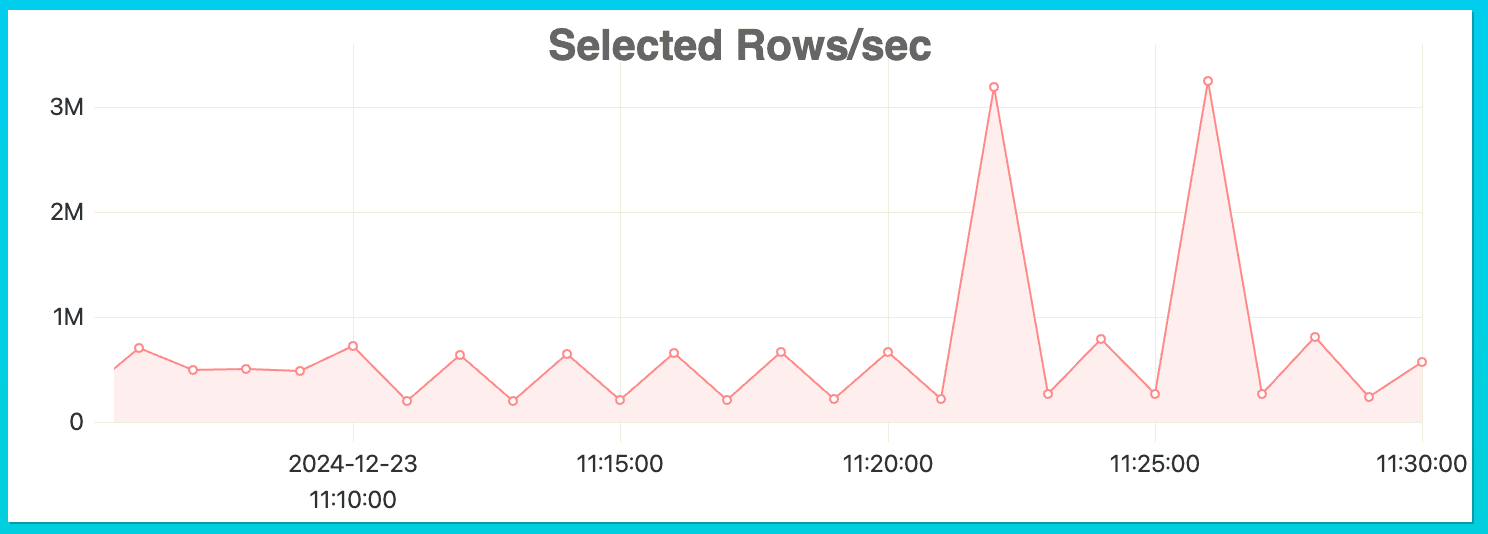 리소스를 많이 사용하는 쿼리